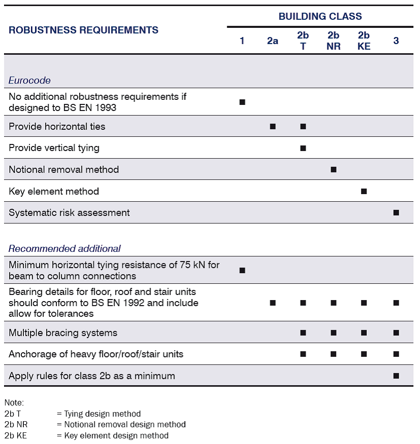 Summary of robustness requirements