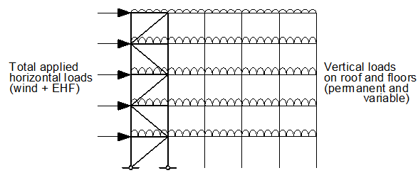 Horizontal forces applied to the bracing system