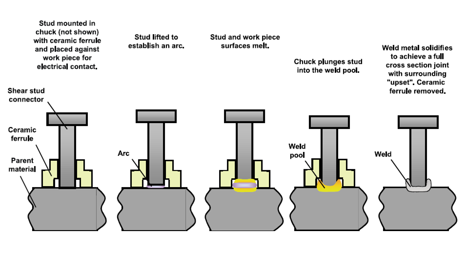 Drawn arc stud welding, process 783