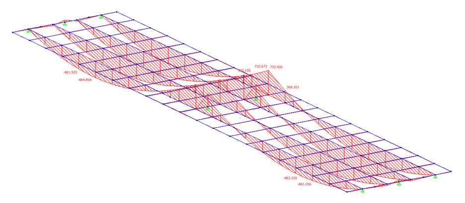 Typical graphical view of bending moment output