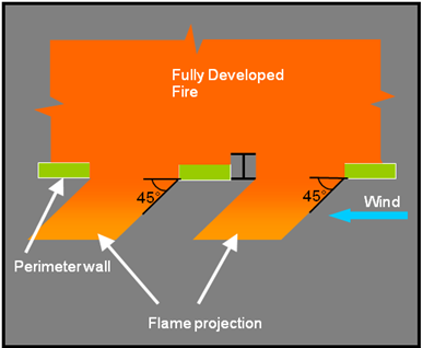 Perimeter columns with deflected flames (plan view)