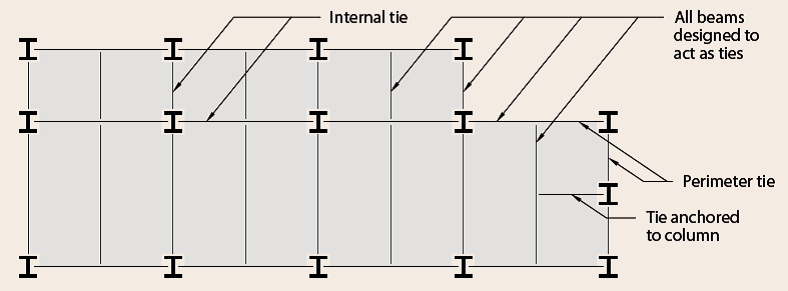 All beams should be designed to act as ties in a Class 2a building
