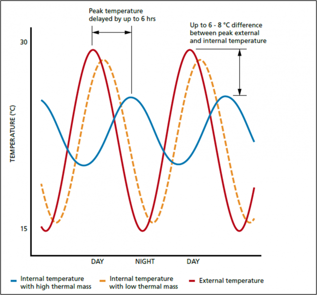 This has the impact of reducing the dry resultant temperature and delaying the peak temperature