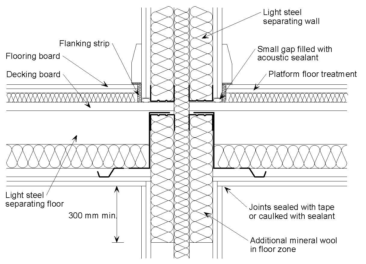 Junction of a twin light steel frame separating wall with a light steel joist with board separating floor