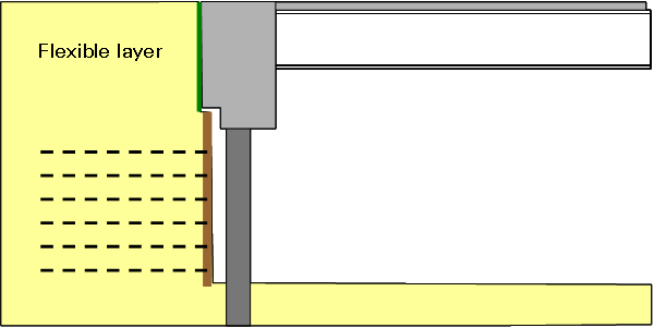 Flexible support abutment in front of reinforced earth retaining wall