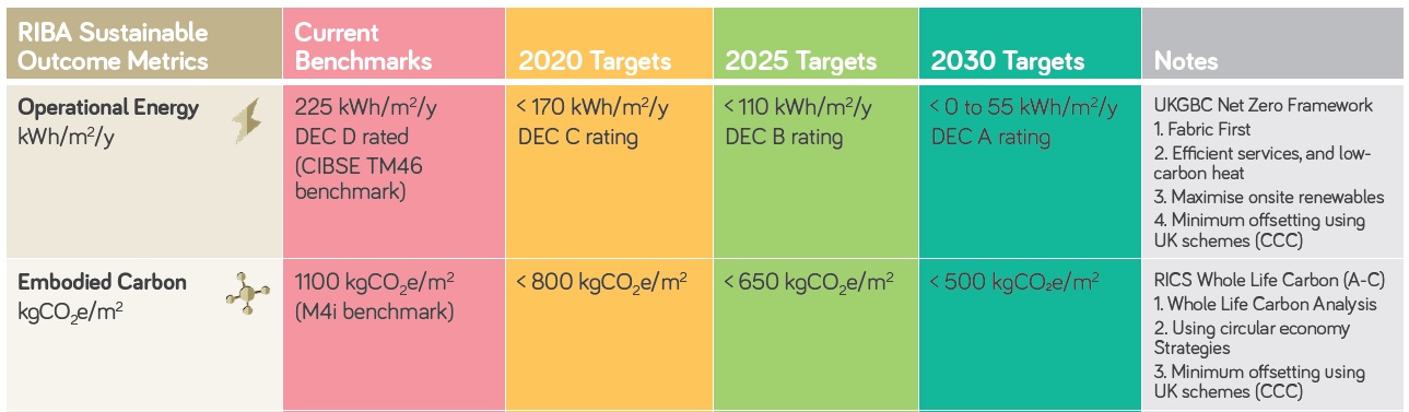 RIBA 2030 Climate Challenge&lt;ref name=&quot;RIBA_2030_Guide&quot;&gt;&lt;/ref&gt; targets