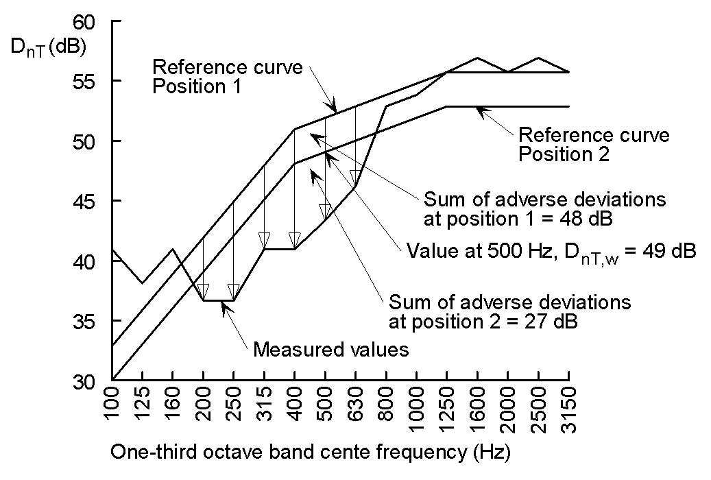 Calculation of single figure value D&lt;sub&gt;nT,w&lt;/sub&gt;