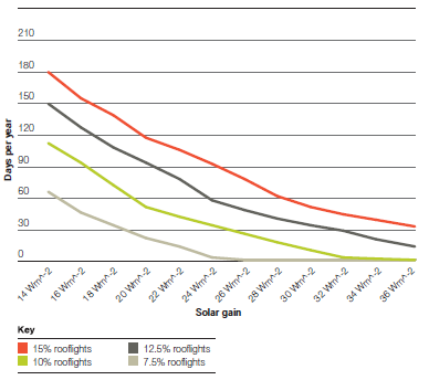 Days per year for which solar gains through the rooflights will exceed a given value