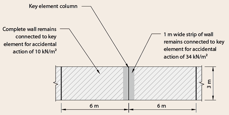 Scenarios for wall connected to key element