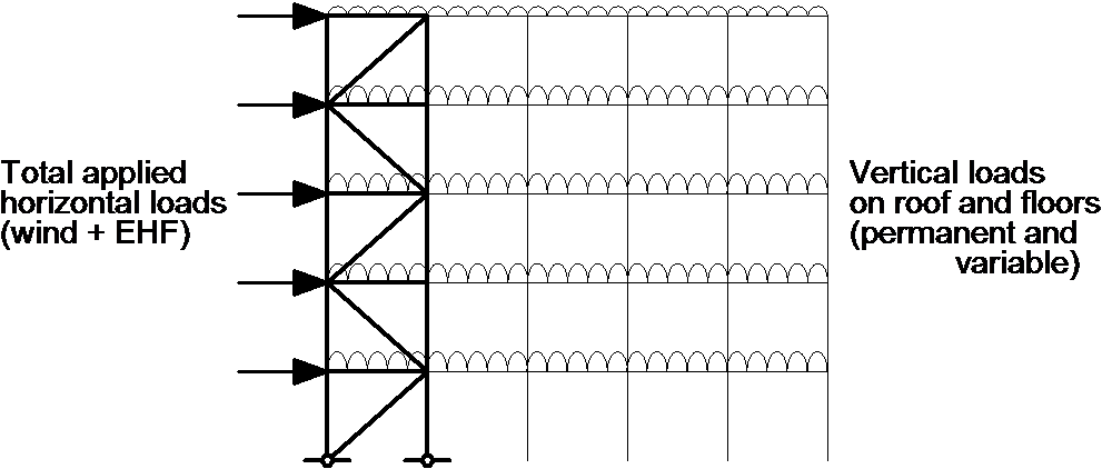 Horizontal forces applied to the bracing system