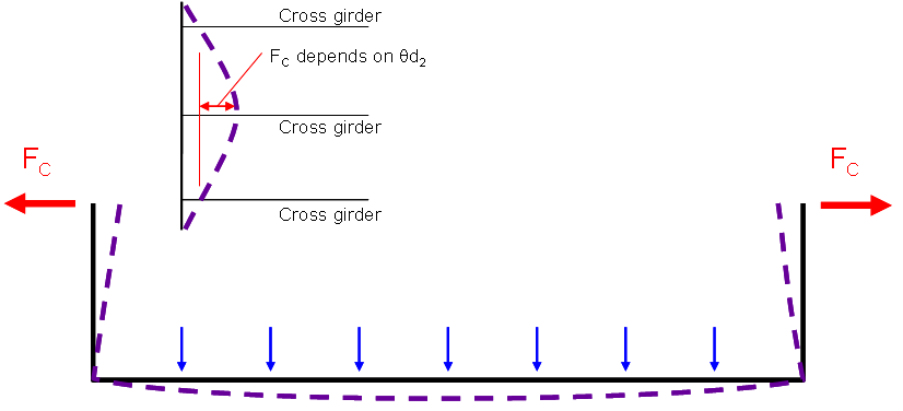 Restraint of loaded ‘U-frame’