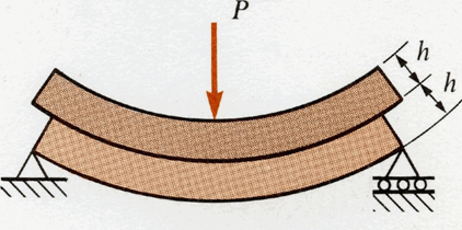 Bending of two components without shear connection