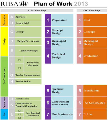 (Image courtesy of Royal Institute of British Architects and the Construction Industry Council)