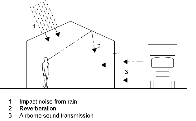 Categories of acoustic performance