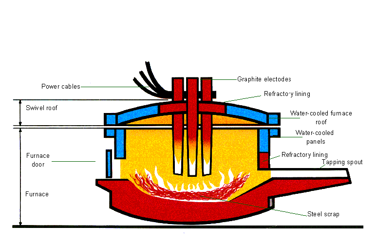 The Electric Arc Furnace (EAF)