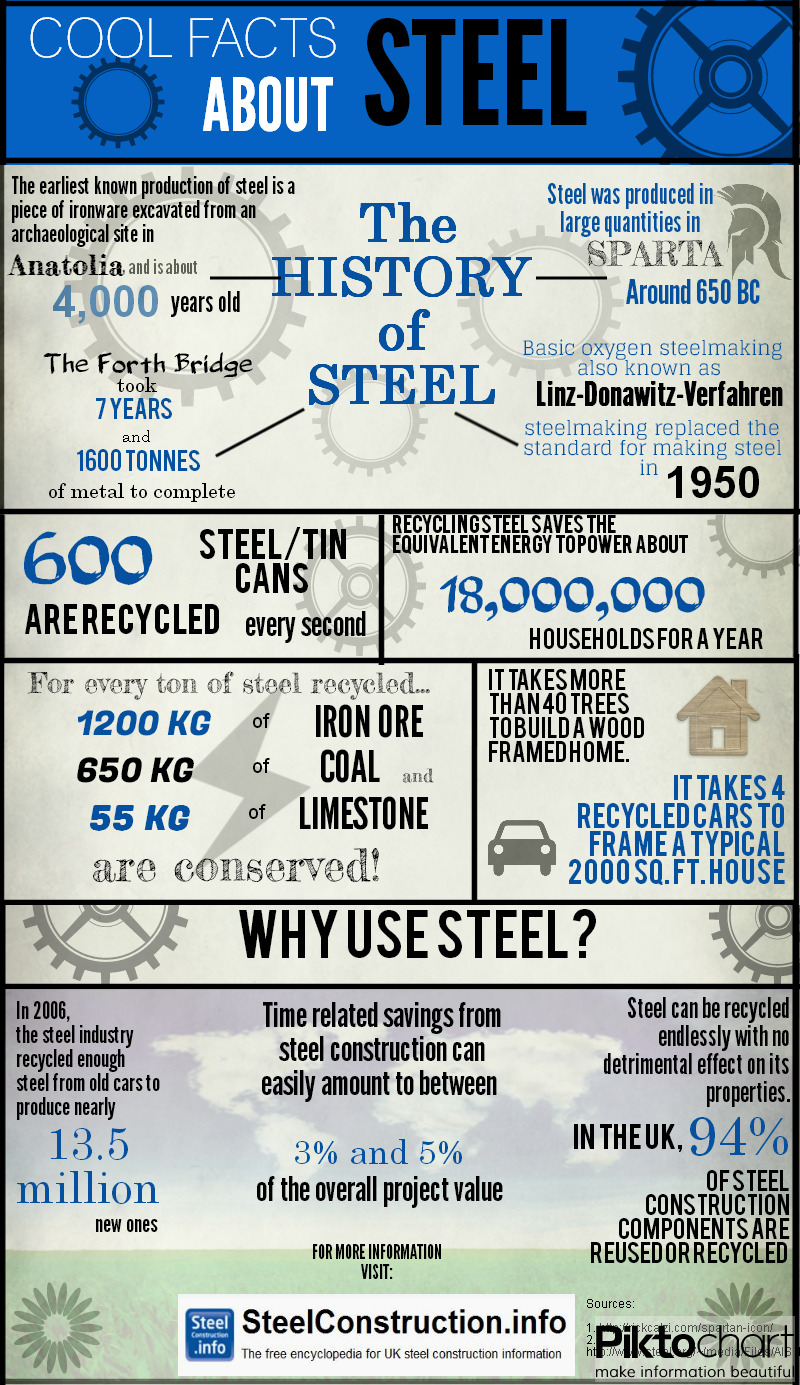 Cool facts about steel