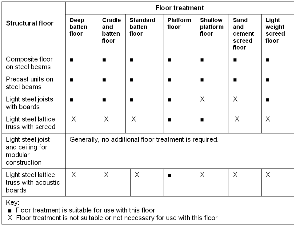 Suitable structural floor and floor treatment combinations