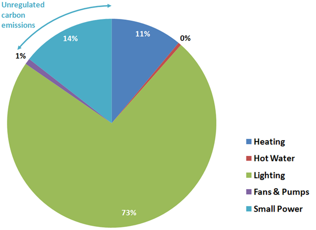 Typical breakdown of operation carbon emissions in a large distribution warehouse