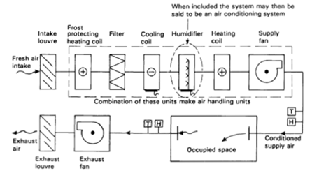 Components of an air-conditioning or comfort cooling system