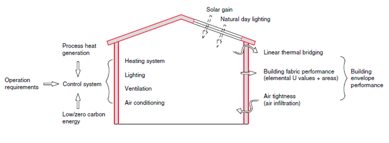 Factors which affect building operational CO&lt;sub&gt;2&lt;/sub&gt; emission rate