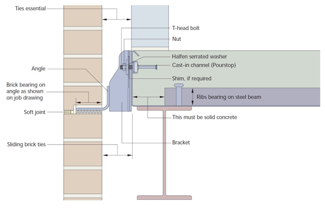 Brickwork support system at a slab edge in a composite steel framed structure.&lt;Br&gt;&#39;&#39;(Image courtesy of Halfen Deha)&#39;&#39;