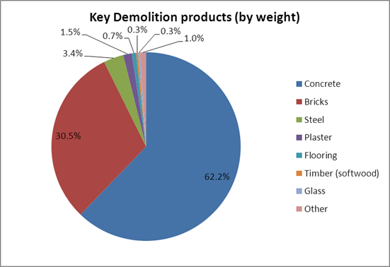 Breakdown of key demolition waste products by weight - BRE pre-demolition audit on a school building