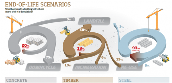 Current end-of-life scenarios for structural concrete, timber and steel - it is noted that end-of-life data for timber may have improved from that shown