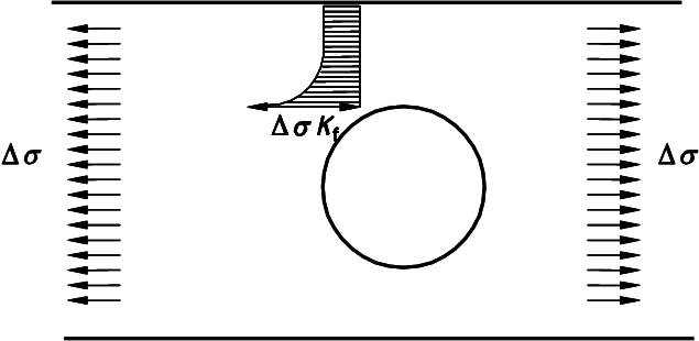 Example of stress concentration around a large hole*