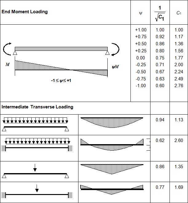 Values of ''C''&lt;sub&gt;1&lt;/sub&gt; and <img src="/media/serve/76e22059-2b8a-4b2f-8ed3-f789e1726fc9" width="27px" /> for various moment conditions (load is not destabilizing)