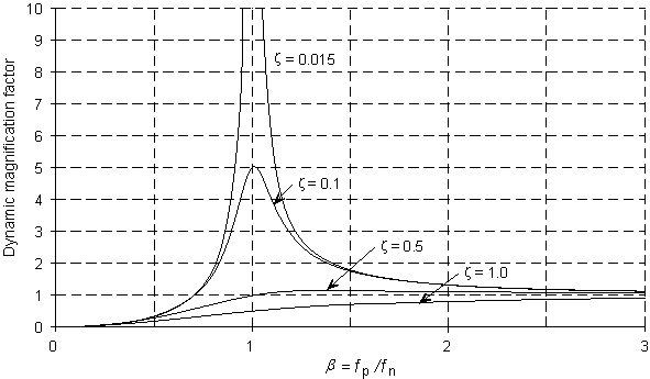 Dynamic magnification factor for accelerations