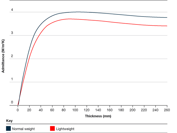Admittance versus slab thickness for normal and lightweight concrete