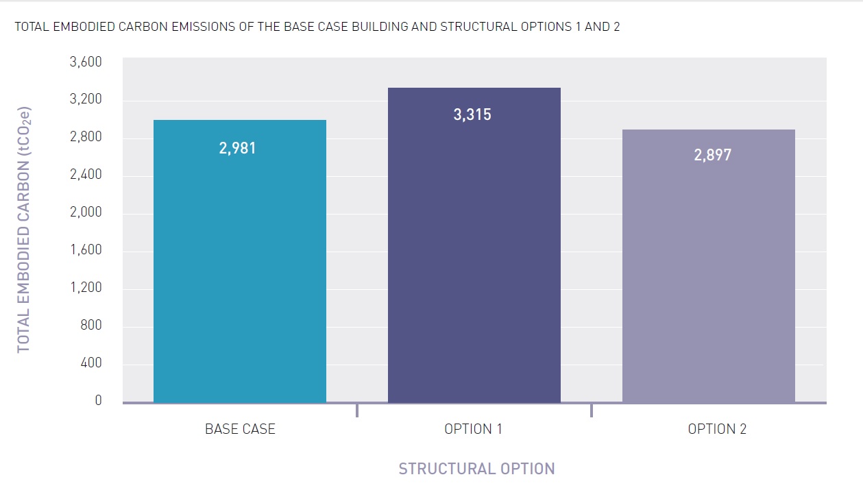 Embodied carbon emissions