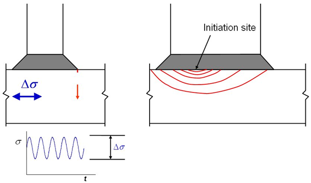 Crack initiation and growth