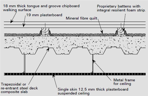 Details to provide  acoustic insulation of a composite floor