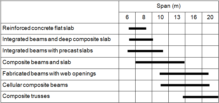 Typical spans for various floor systems