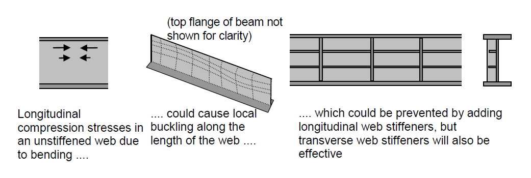 Reasons for longitudinal stiffeners
