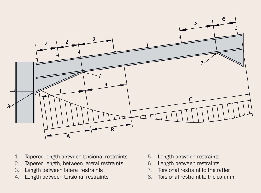 Typical purlin and rafter stay arrangement for the gravity combination of actions