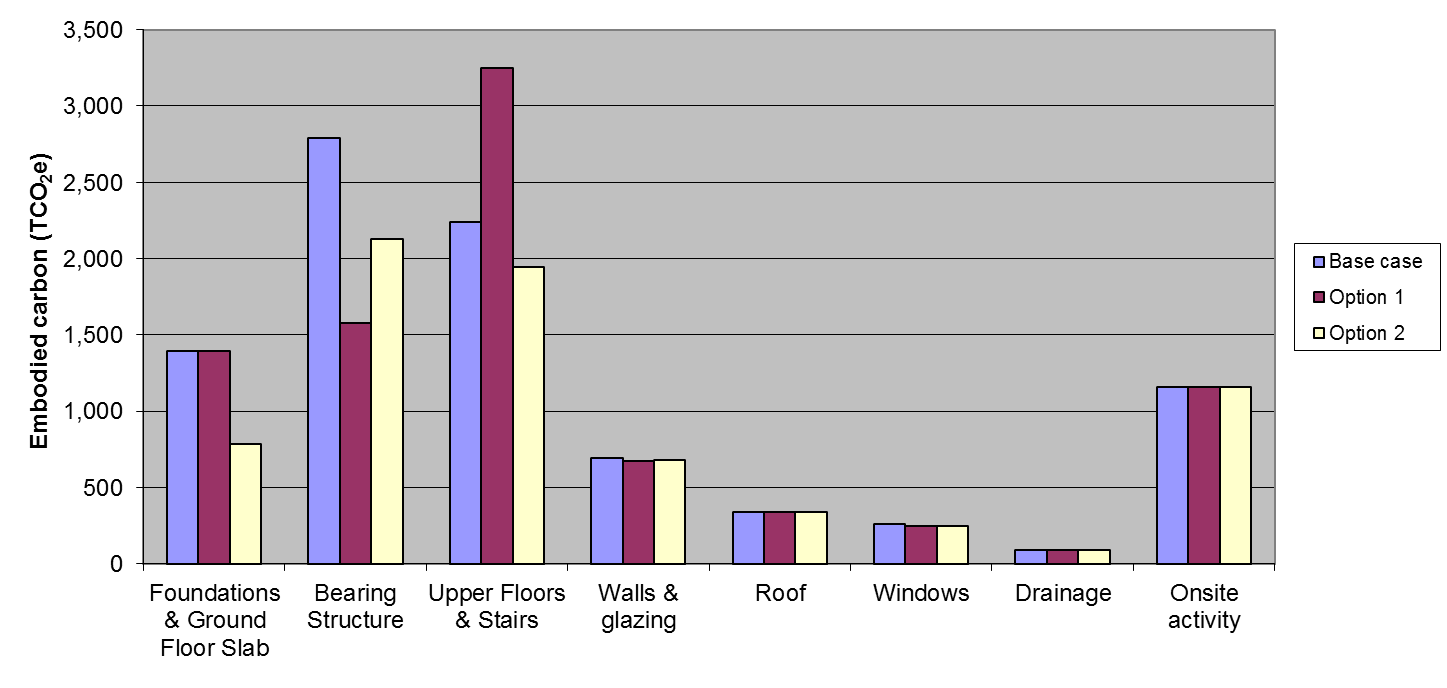Mixed-use building - breakdown of total embodied carbon by element
