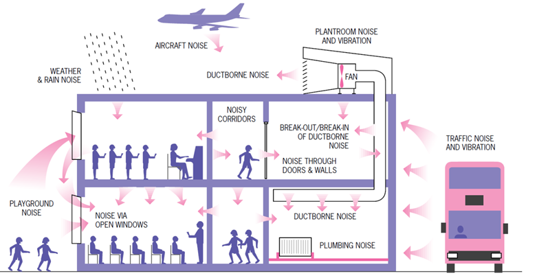 Sources of noise (from BB93&lt;ref name=&quot;No1&quot;&gt;&lt;/ref&gt;)