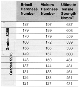 Brinell and Vickers hardness numbers with equivalent ultimate tensile strength values