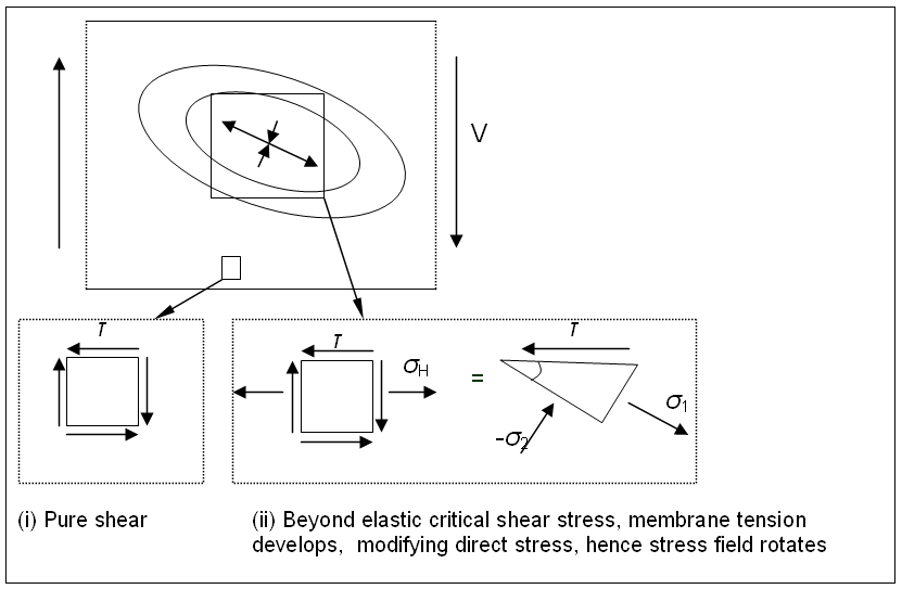 Rotated stress field model (H&#246;glund)
