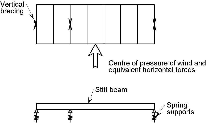 Determination of bracing forces for asymmetric arrangement of bracing