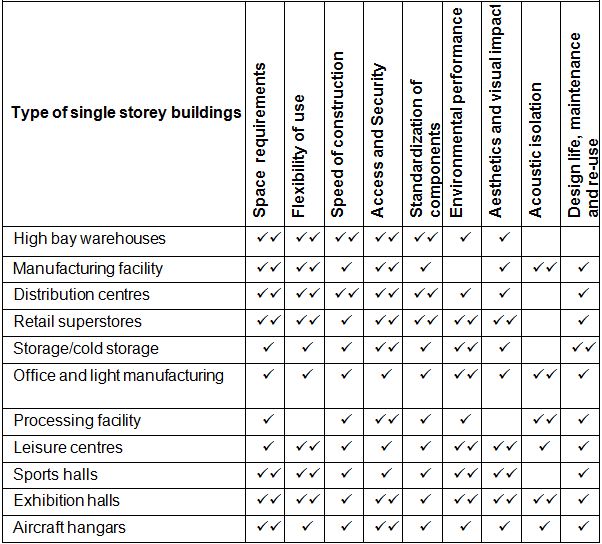 Important design factors for single storey buildings