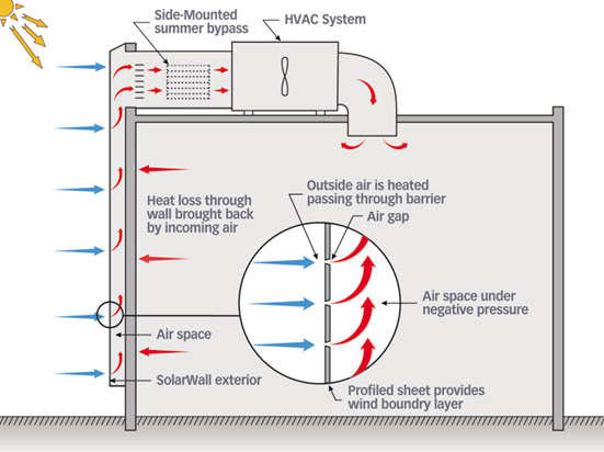 Transpired solar collector schematic