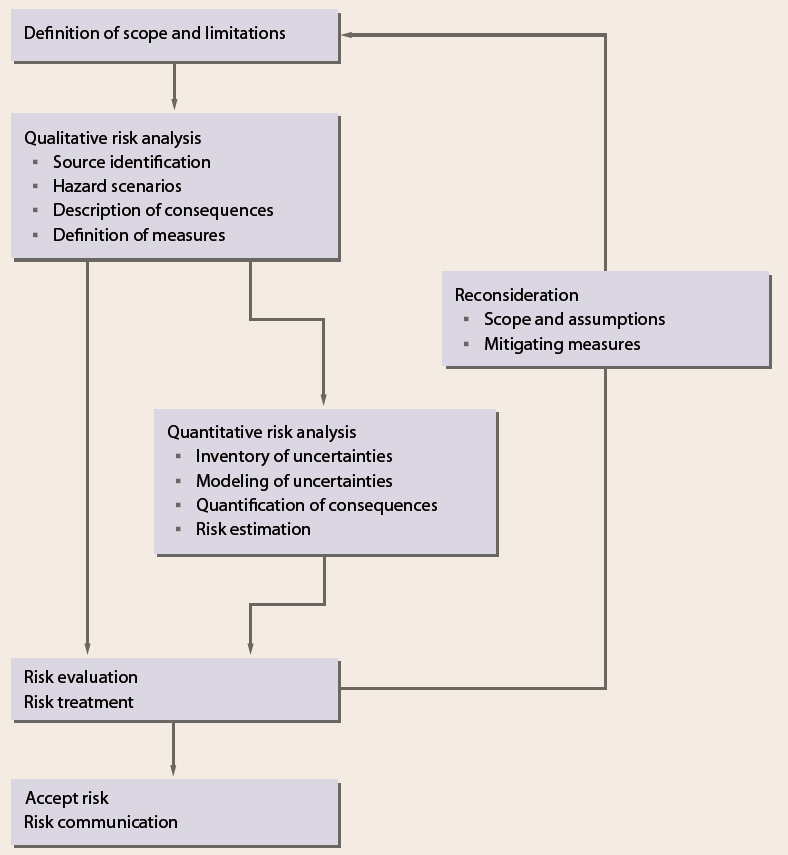 Overall risk analysis procedure
