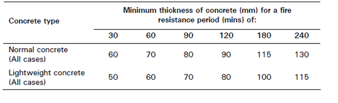 Minimum insulation depth of concrete, measured above the steel deck, for trapezoidal profile steel deck exposed to a BS 476 Part 20 BS 476-20: 1987, Fire tests on building materials and structures. Method for determination of the fire resistance of elements of construction (general principles). BSI fire test