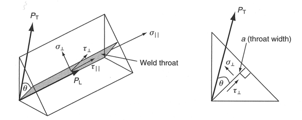 Notation for fillet welds