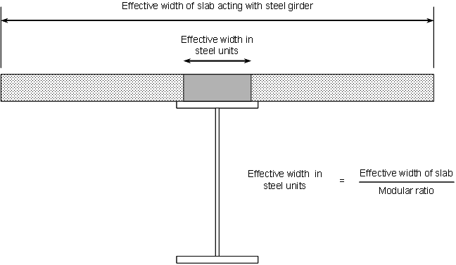 Transformed section properties for a grillage composite beam element