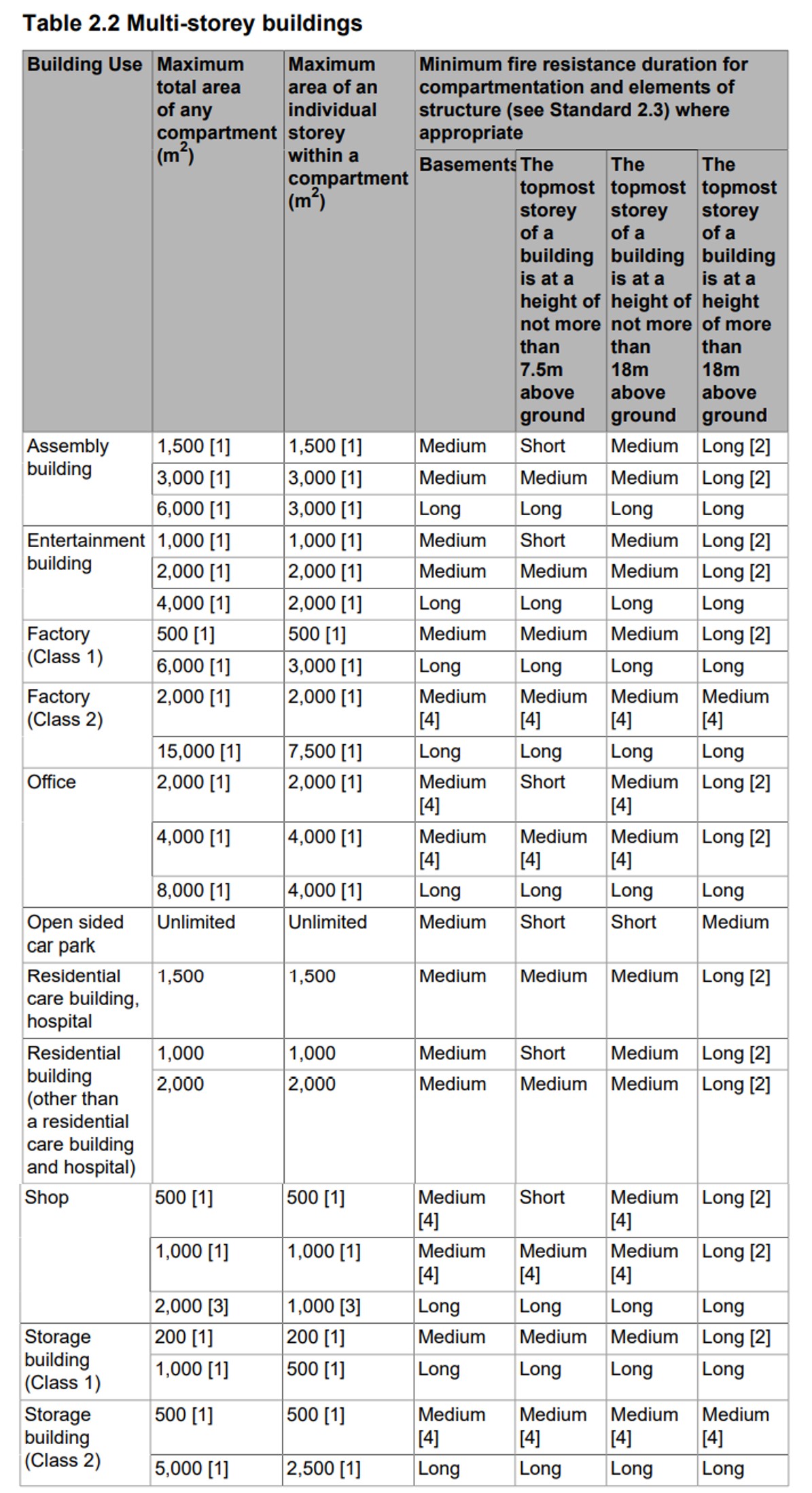 Structural fire resistance requirements in the Technical Handbook 2022