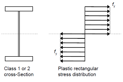 Stress block for Class 1 and 2 sections